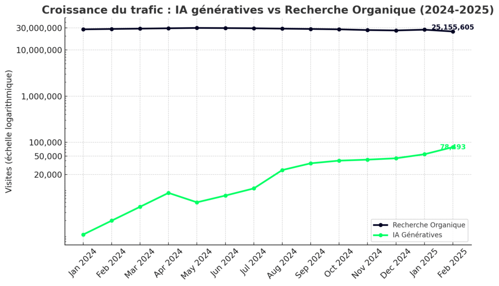 Comparaison trafic IA vs organique