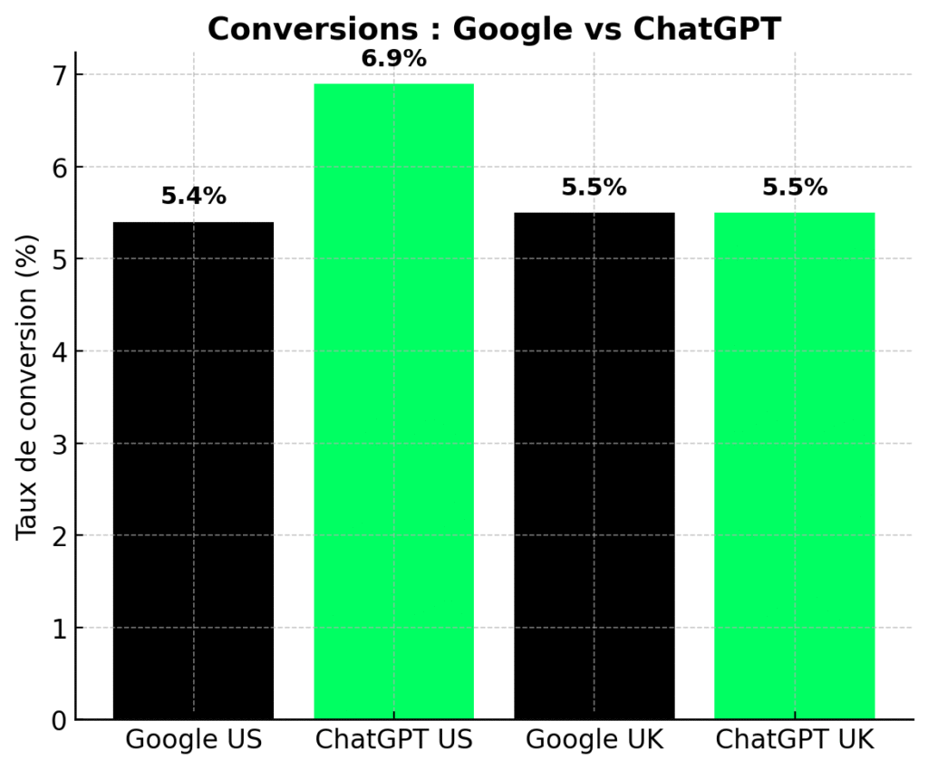taux de conversion google vs chat gpt