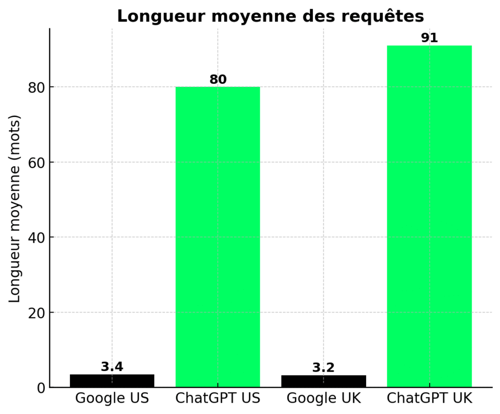 longueur requête chat gpt vs google