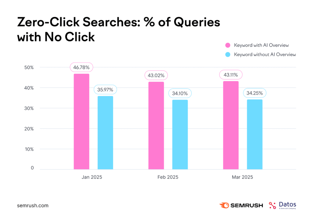 étude sur les recherches à zéro clicks