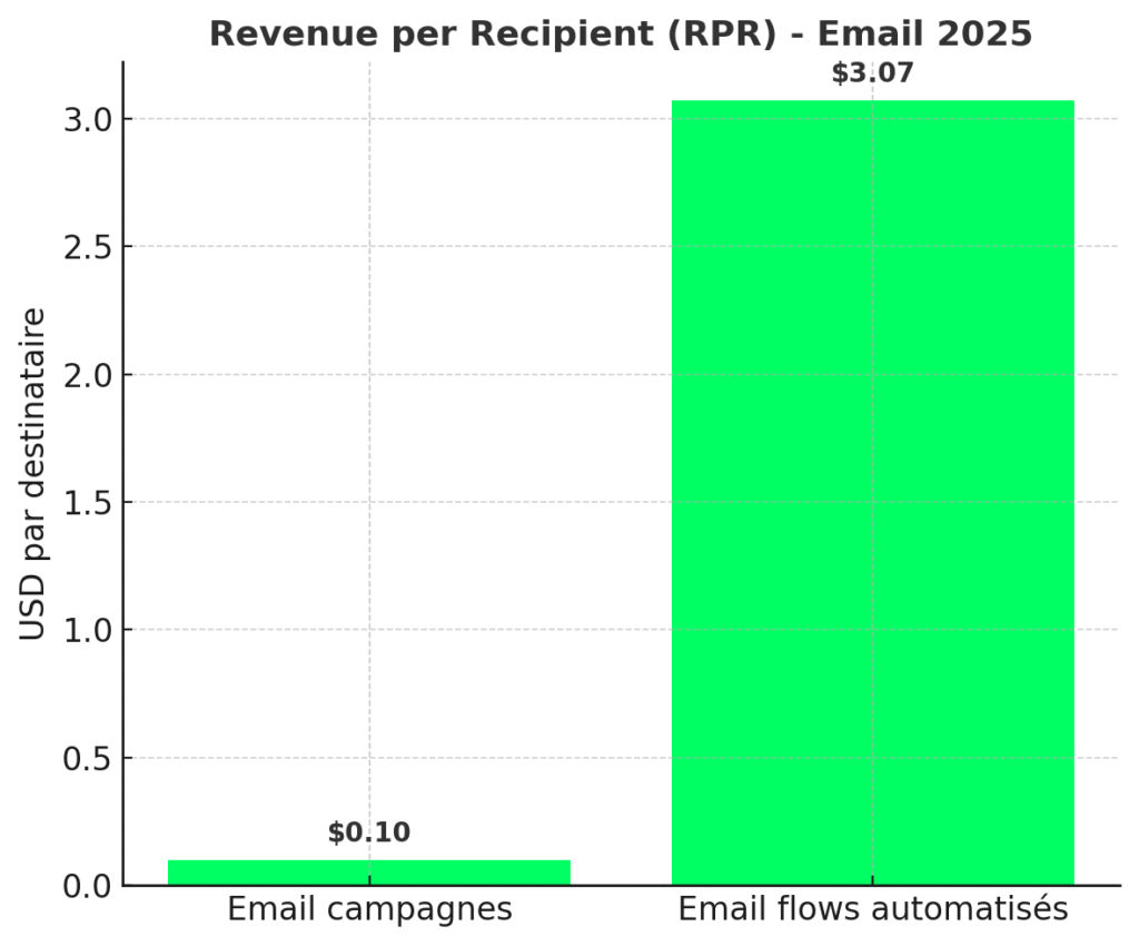 Comparaison revenu email automatisé ou email classique
