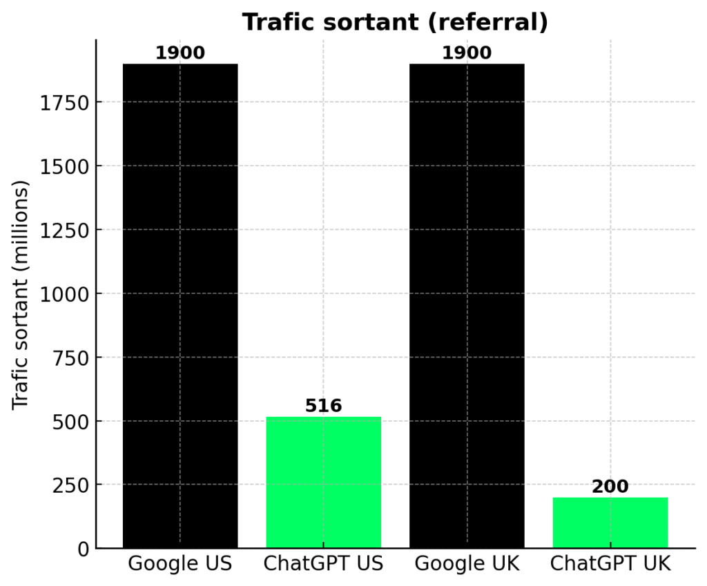 referral chat gpt vs google