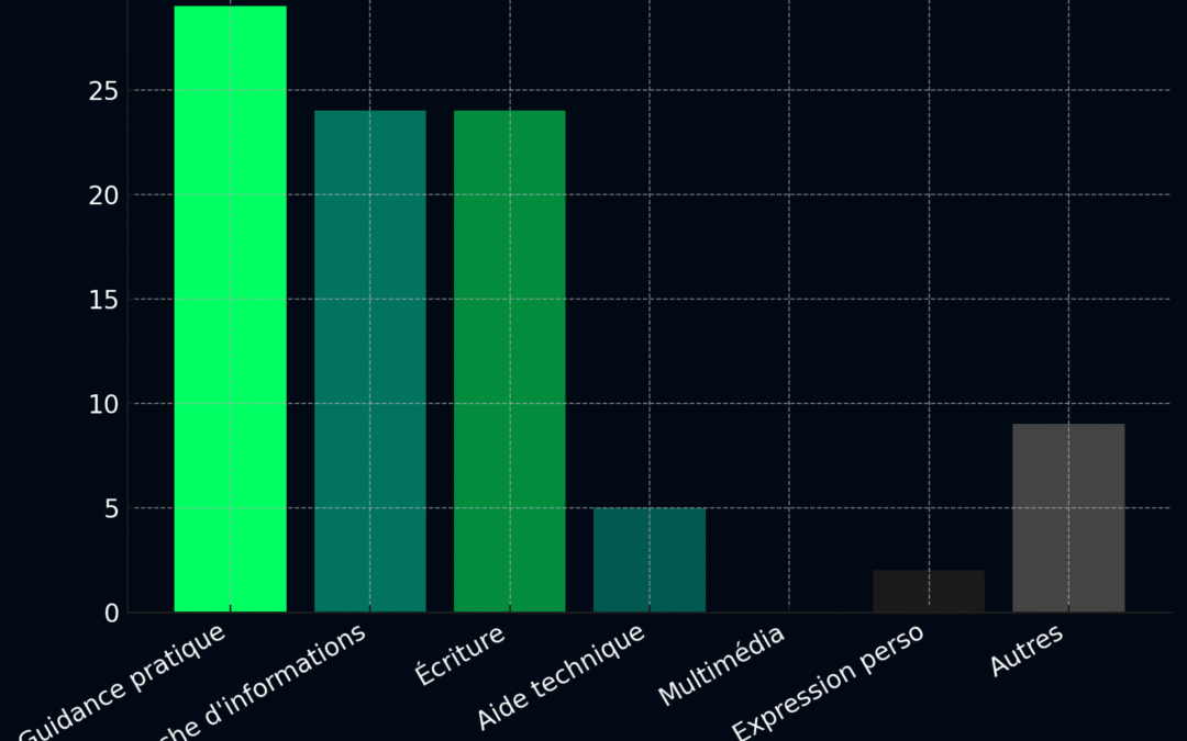 Les usages de ChatGPT : que révèlent les conversations des utilisateurs ?